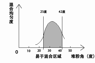 粉體流動(dòng)性