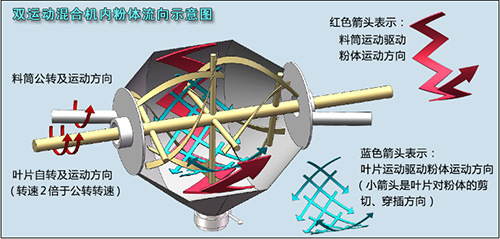雙運(yùn)動疊加混合粉體示意圖